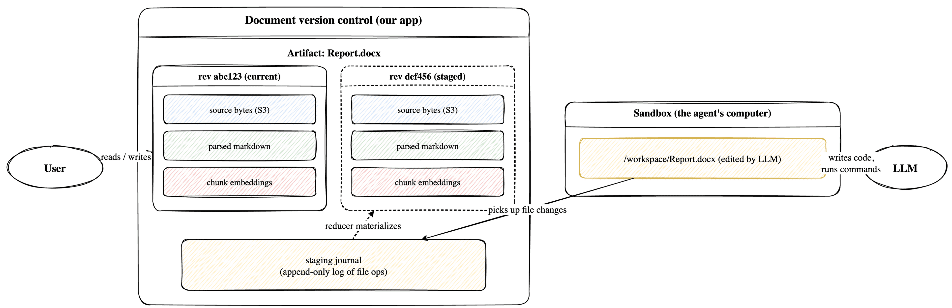 The user reads and writes a document version control system with current and staged revisions, each holding source bytes, parsed markdown, and chunk embeddings. A staging journal of file operations sits underneath, recording changes as the agent edits Report.docx in its working tree.